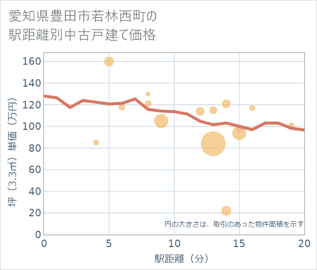 愛知県豊田市若林西町の徒歩距離別の中古戸建て坪単価