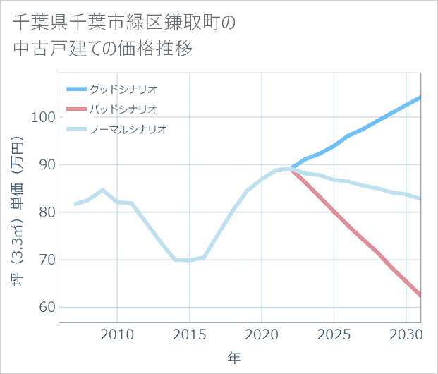 千葉県千葉市緑区鎌取町の中古戸建て価格推移