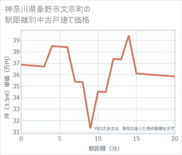 神奈川県秦野市文京町の徒歩距離別の中古戸建て坪単価