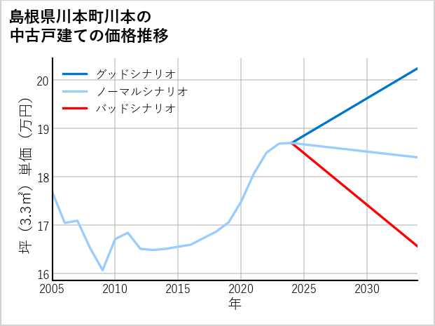 島根県川本町川本の中古戸建て価格推移