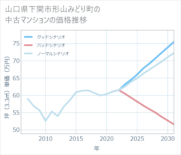 山口県下関市形山みどり町の中古マンション価格推移