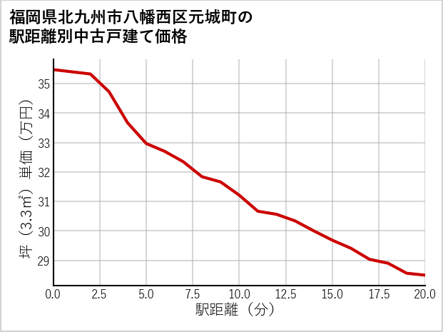 福岡県北九州市八幡西区元城町の徒歩距離別の中古戸建て坪単価
