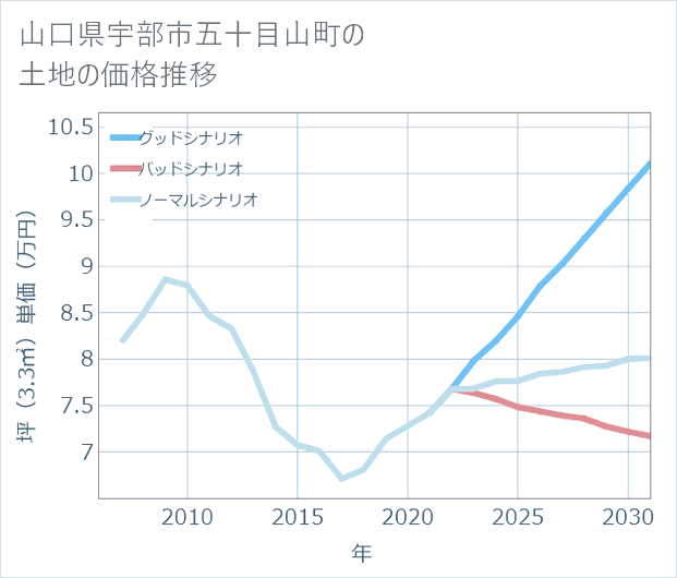 山口県宇部市五十目山町の土地価格推移