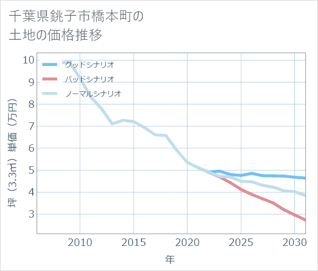 千葉県銚子市橋本町の土地価格推移