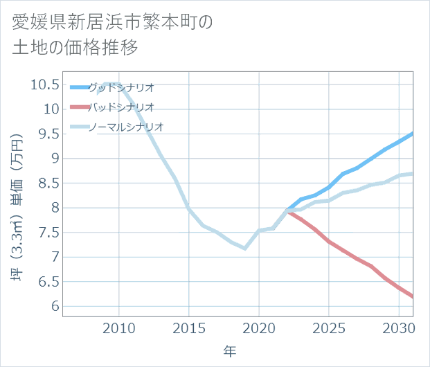 愛媛県新居浜市繁本町の土地価格推移