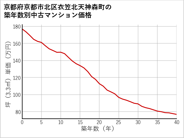 京都府京都市北区衣笠北天神森町の築年数別の中古マンション坪単価