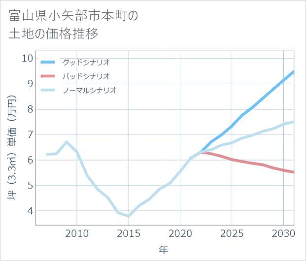富山県小矢部市本町の土地価格推移
