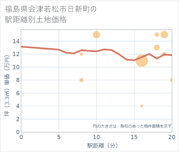 福島県会津若松市日新町の徒歩距離別の土地坪単価