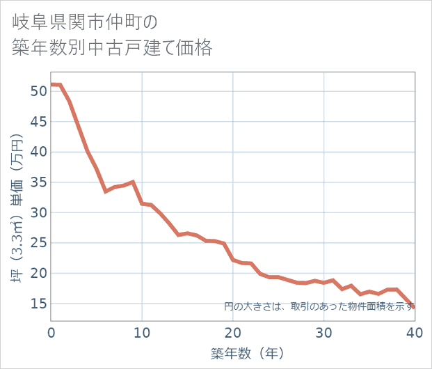 岐阜県関市仲町の築年数別の中古戸建て坪単価