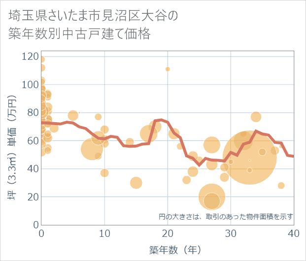 埼玉県さいたま市見沼区大谷の築年数別の中古戸建て坪単価