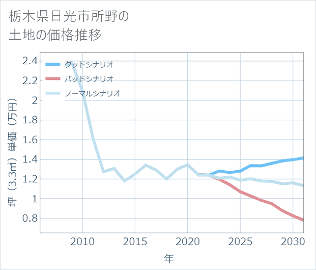 栃木県日光市所野の土地価格推移