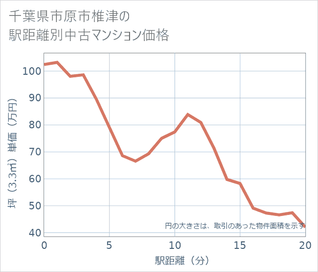 千葉県市原市椎津の徒歩距離別の中古マンション坪単価