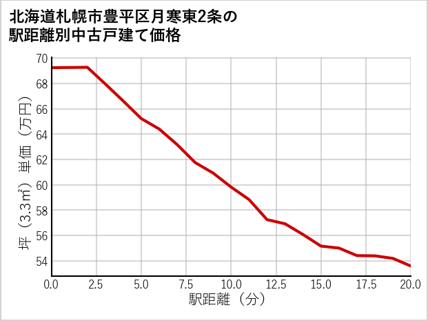 北海道札幌市豊平区月寒東2条の徒歩距離別の中古戸建て坪単価