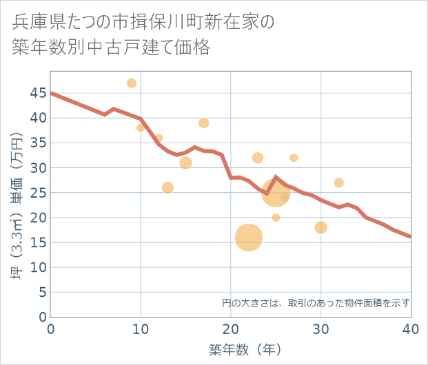 兵庫県たつの市揖保川町新在家の築年数別の中古戸建て坪単価