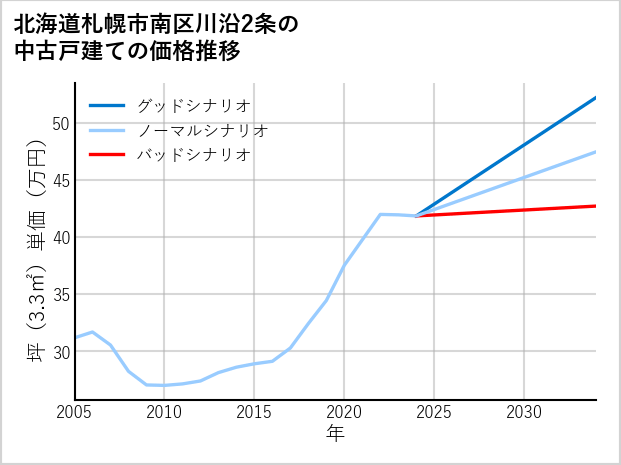 北海道札幌市南区川沿2条の中古戸建て価格推移