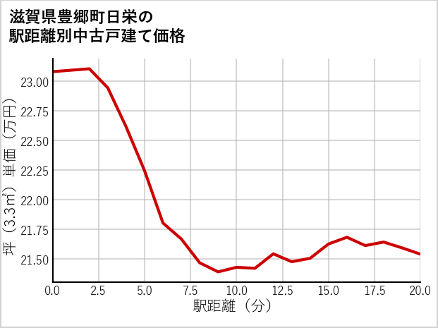 滋賀県豊郷町日栄の徒歩距離別の中古戸建て坪単価