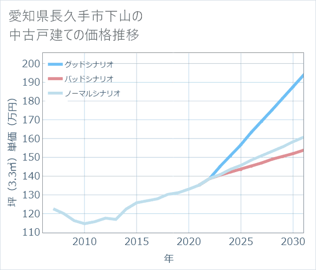 愛知県長久手市下山の中古戸建て価格推移