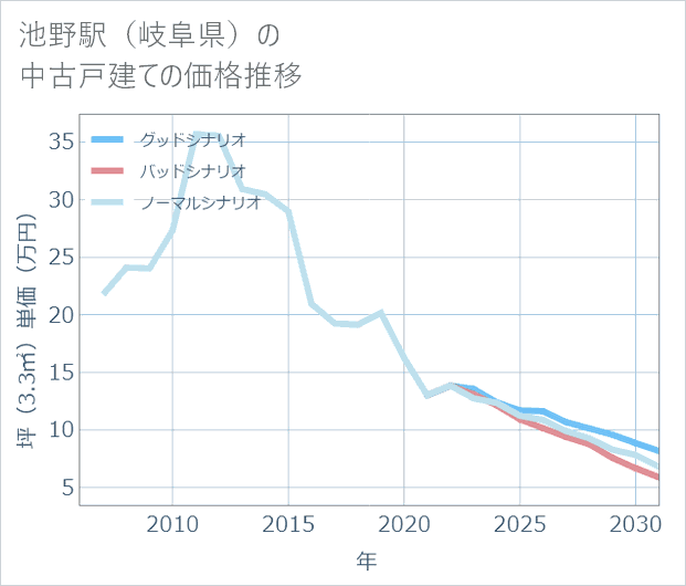 池野駅(岐阜県)の中古戸建て価格推移