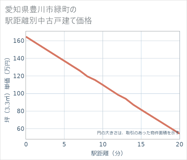 愛知県豊川市緑町の徒歩距離別の中古戸建て坪単価