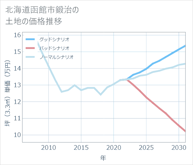 北海道函館市鍛治の土地価格推移