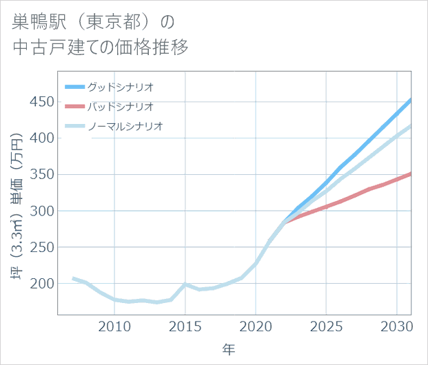 巣鴨駅(東京都)の中古戸建て価格推移