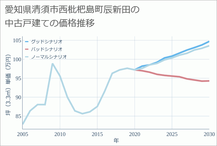 愛知県清須市西枇杷島町辰新田の中古戸建て価格推移