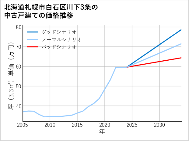 北海道札幌市白石区川下3条の中古戸建て価格推移