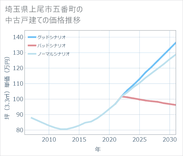 埼玉県上尾市五番町の中古戸建て価格推移