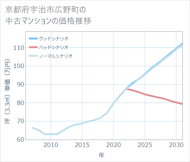 京都府宇治市広野町の中古マンション価格推移
