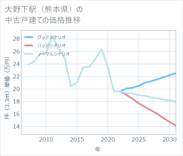 大野下駅(熊本県)の中古戸建て価格推移