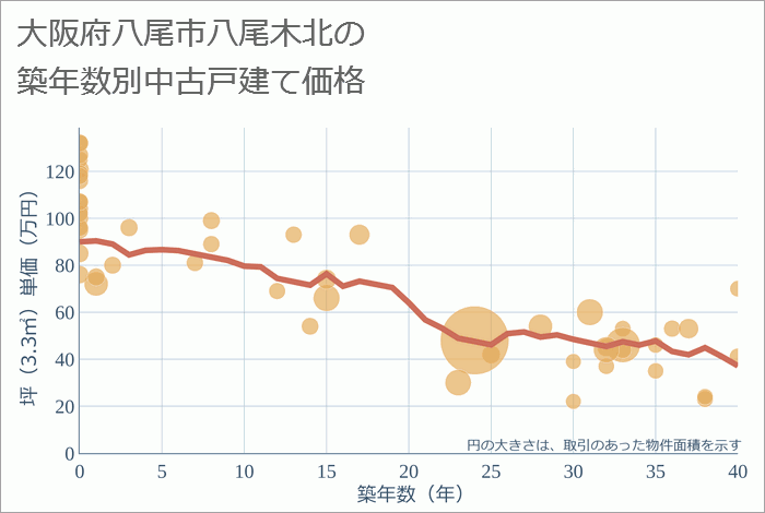 大阪府八尾市八尾木北の築年数別の中古戸建て坪単価