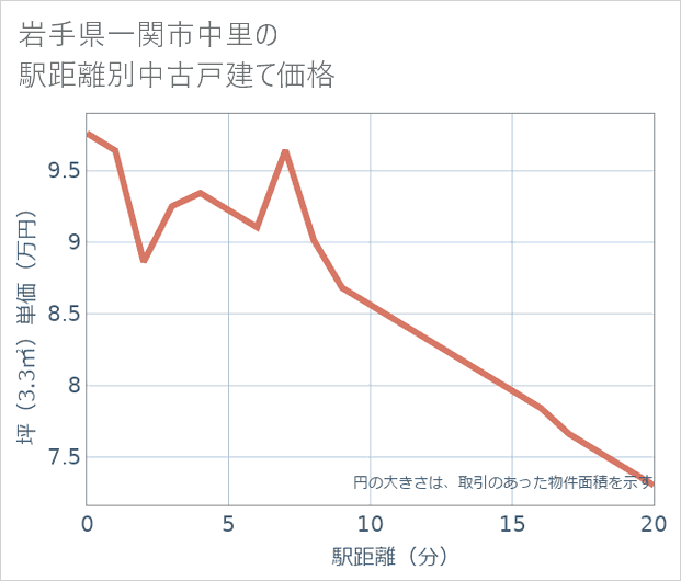 岩手県一関市中里の徒歩距離別の中古戸建て坪単価