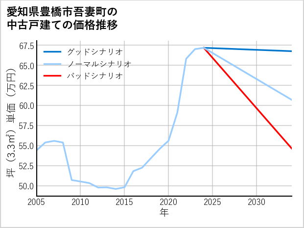 愛知県豊橋市吾妻町の中古戸建て価格推移