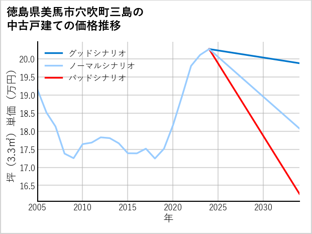 徳島県美馬市穴吹町三島の中古戸建て価格推移