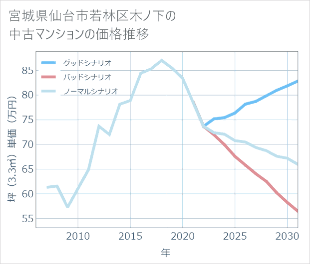 宮城県仙台市若林区木ノ下の中古マンション価格推移