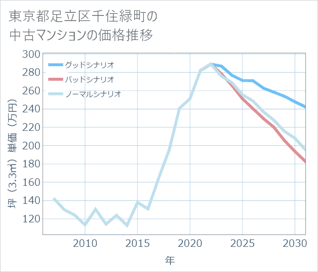東京都足立区千住緑町の中古マンション価格推移