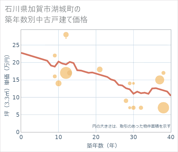 石川県加賀市湖城町の築年数別の中古戸建て坪単価