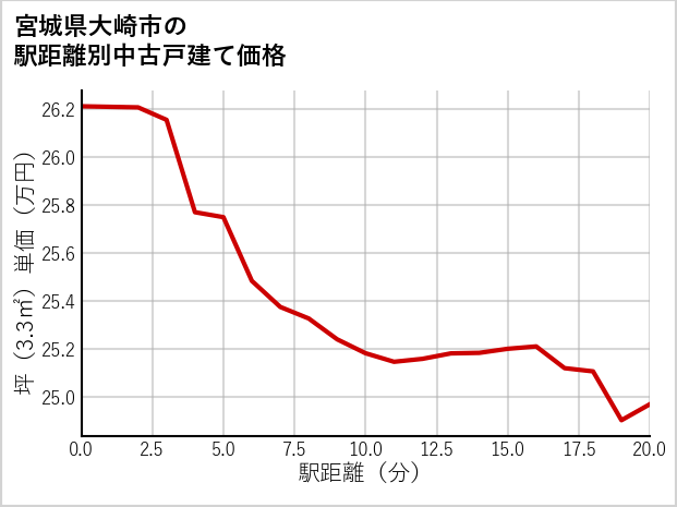 宮城県大崎市の徒歩距離別の中古戸建て坪単価