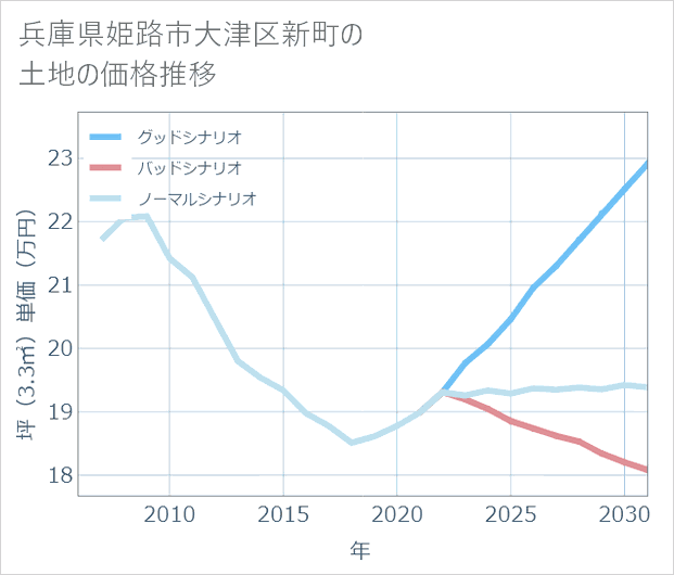 兵庫県姫路市大津区新町の土地価格推移