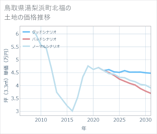 鳥取県湯梨浜町北福の土地価格推移