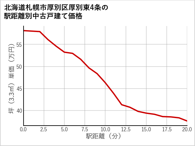 北海道札幌市厚別区厚別東4条の徒歩距離別の中古戸建て坪単価