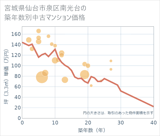 宮城県仙台市泉区南光台の築年数別の中古マンション坪単価