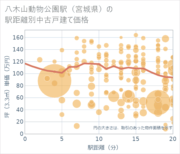 八木山動物公園駅(宮城県)の徒歩距離別の中古戸建て坪単価