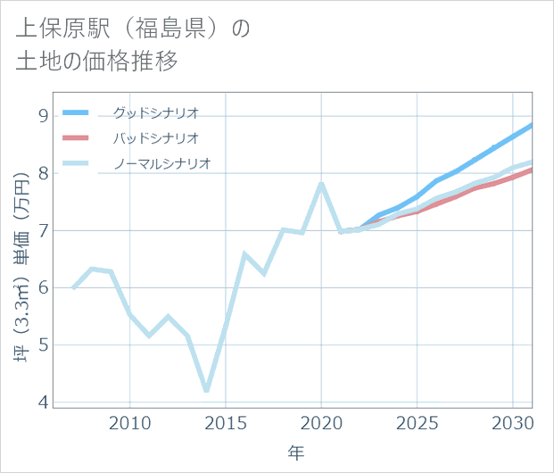 上保原駅(福島県)の土地価格推移
