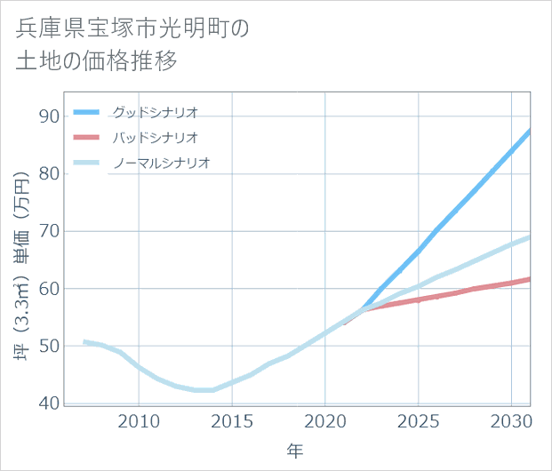 兵庫県宝塚市光明町の土地価格推移