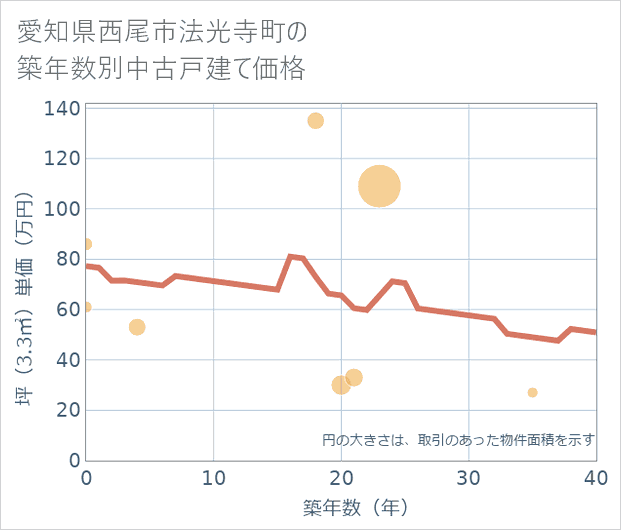 愛知県西尾市法光寺町の築年数別の中古戸建て坪単価