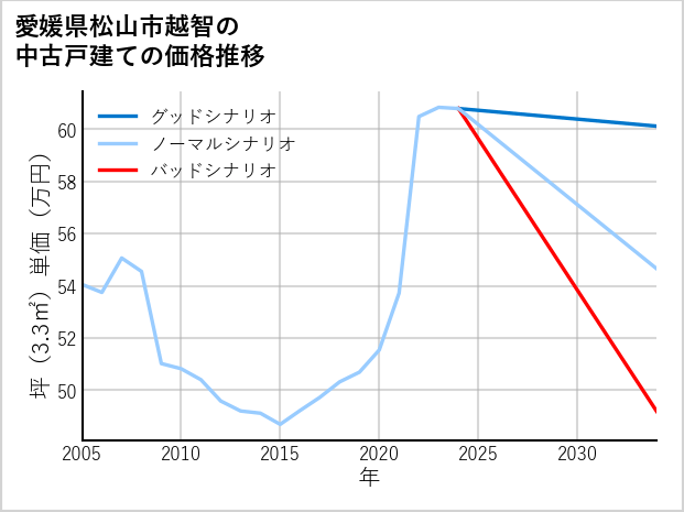 愛媛県松山市越智の中古戸建て価格推移