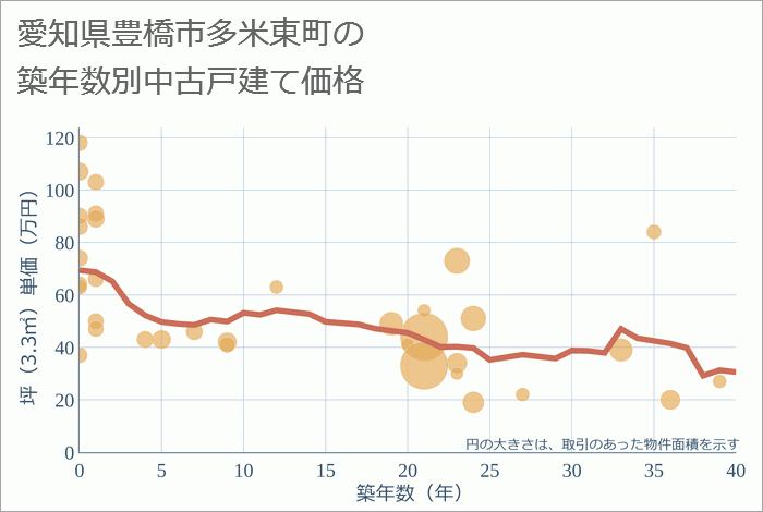 愛知県豊橋市多米東町の築年数別の中古戸建て坪単価