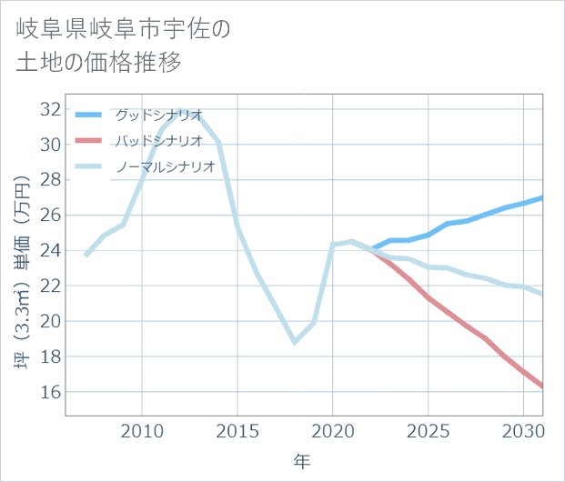 岐阜県岐阜市宇佐の土地価格推移