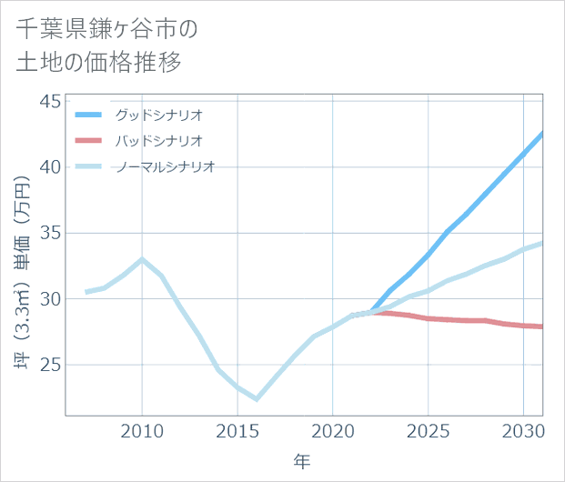 千葉県鎌ケ谷市の土地価格推移